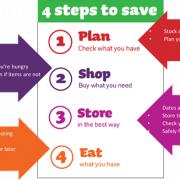 #Worthsaving campaign promotes four-step plan to successfully reduce food waste